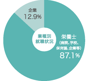 小田原短期大学の就職状況グラフ