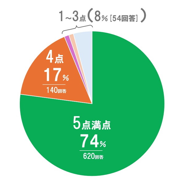 840回答中「満足度」5点満点74%!